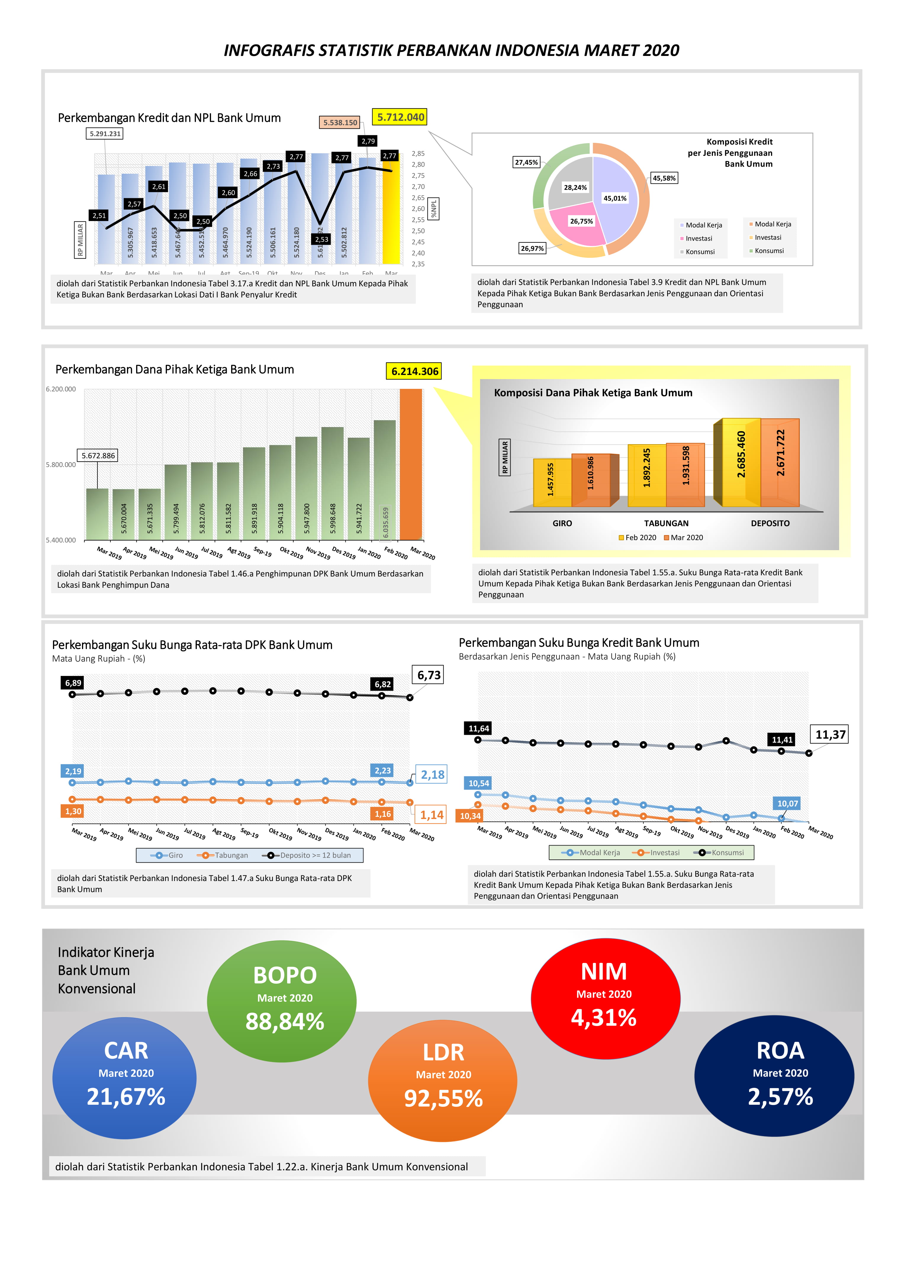 Indonesia Banking Statistic March 2020